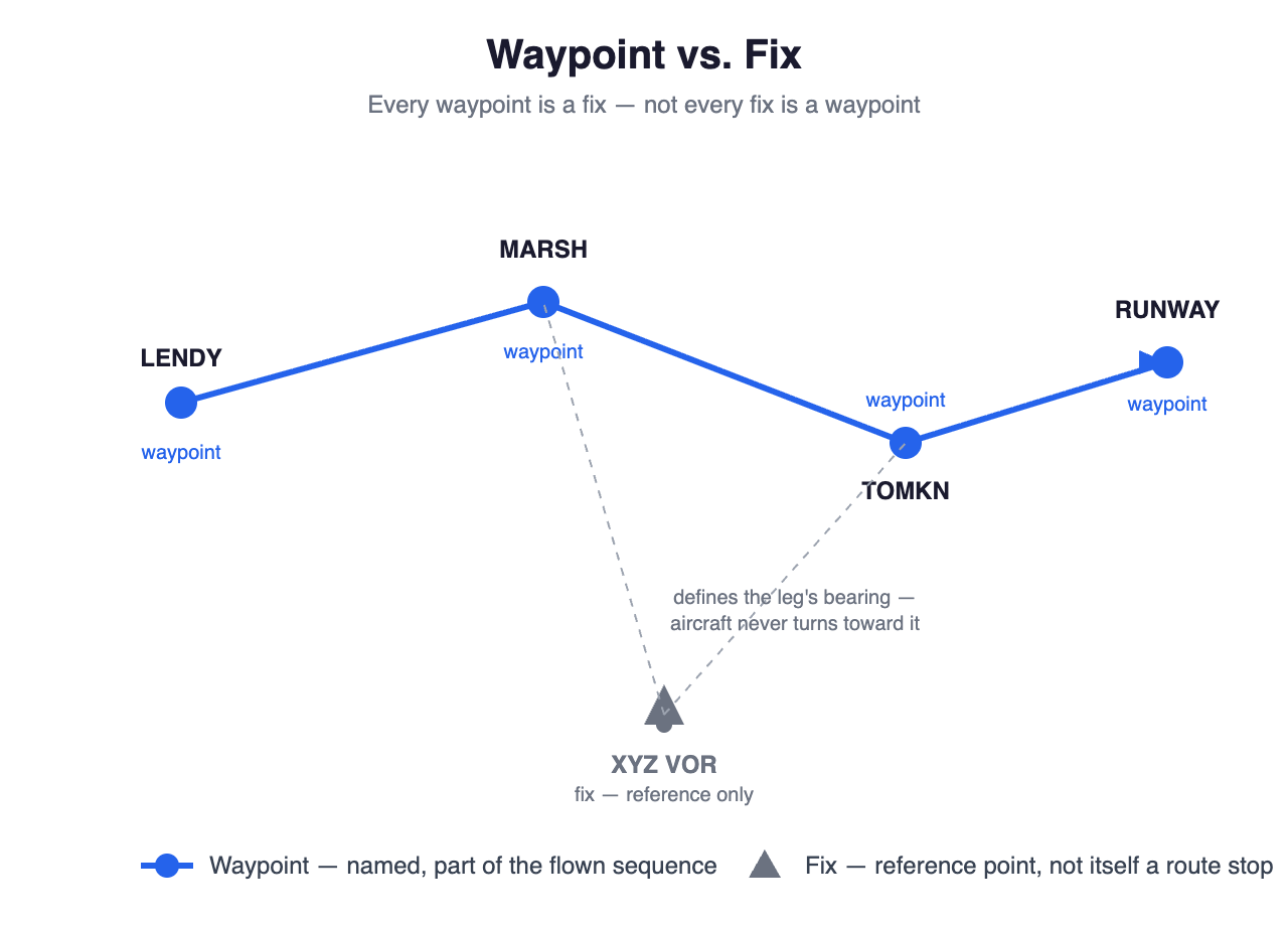Waypoint vs. Fix: What’s the Actual Difference