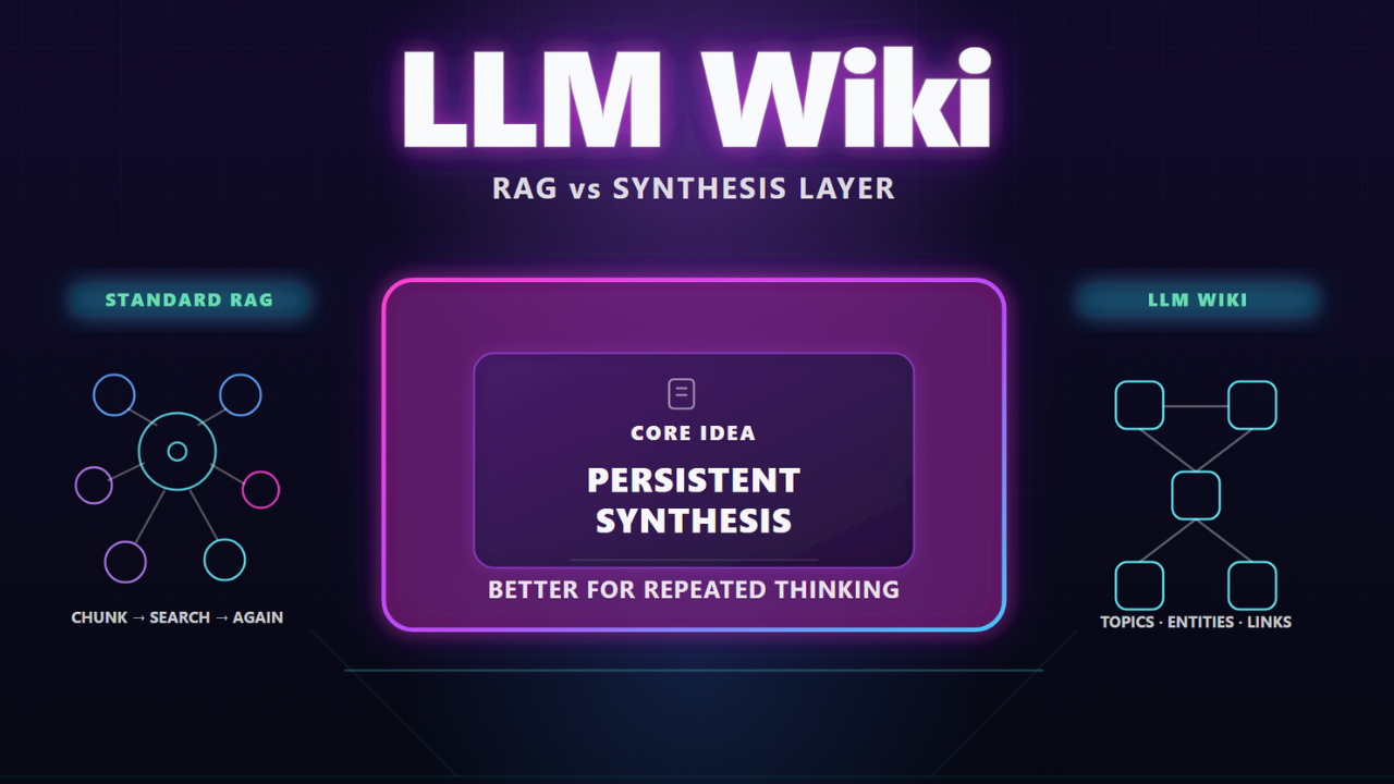 LLM Wiki Explained | A persistent Synthesis Layer Beyond RAG