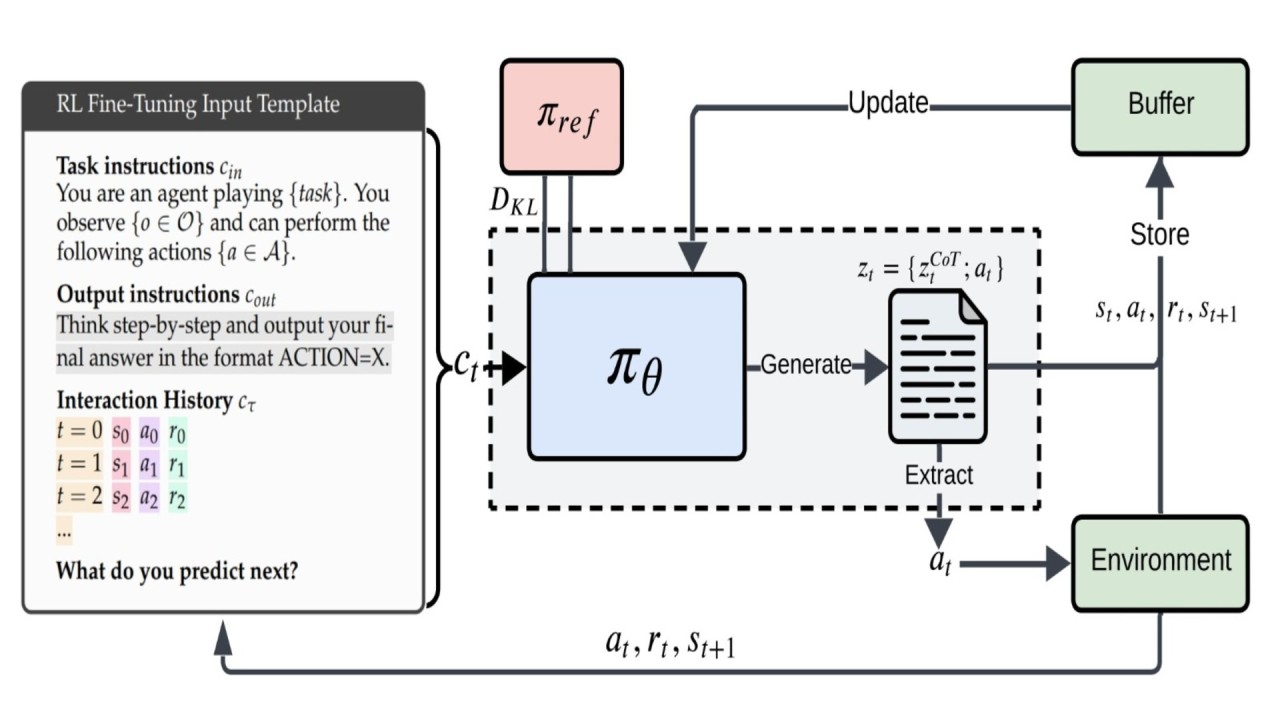 CoT RL: Training Models to Search, Verify, and Stop Thinking at the Right Time