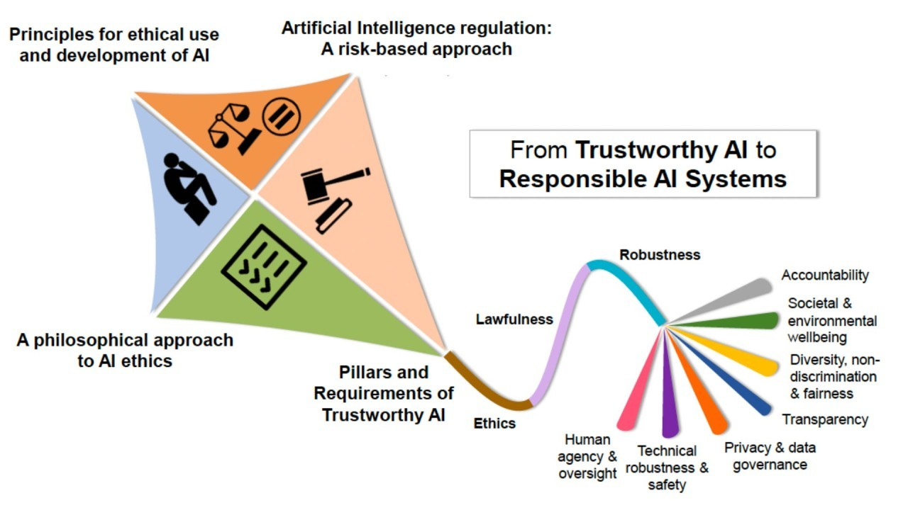 Echoes of Ourselves: The Rise of Responsible AI in Sensitive Sectors