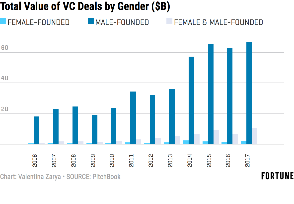 Venture Capital Female Funding Disparity