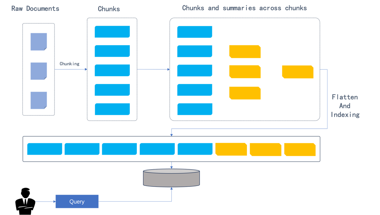 Implementing a long-context RAG based on RAPTOR