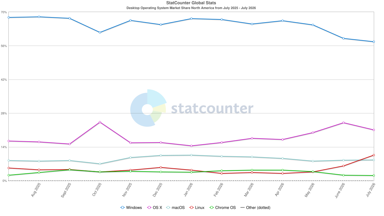 Linux Market Share Tops 10% in North America