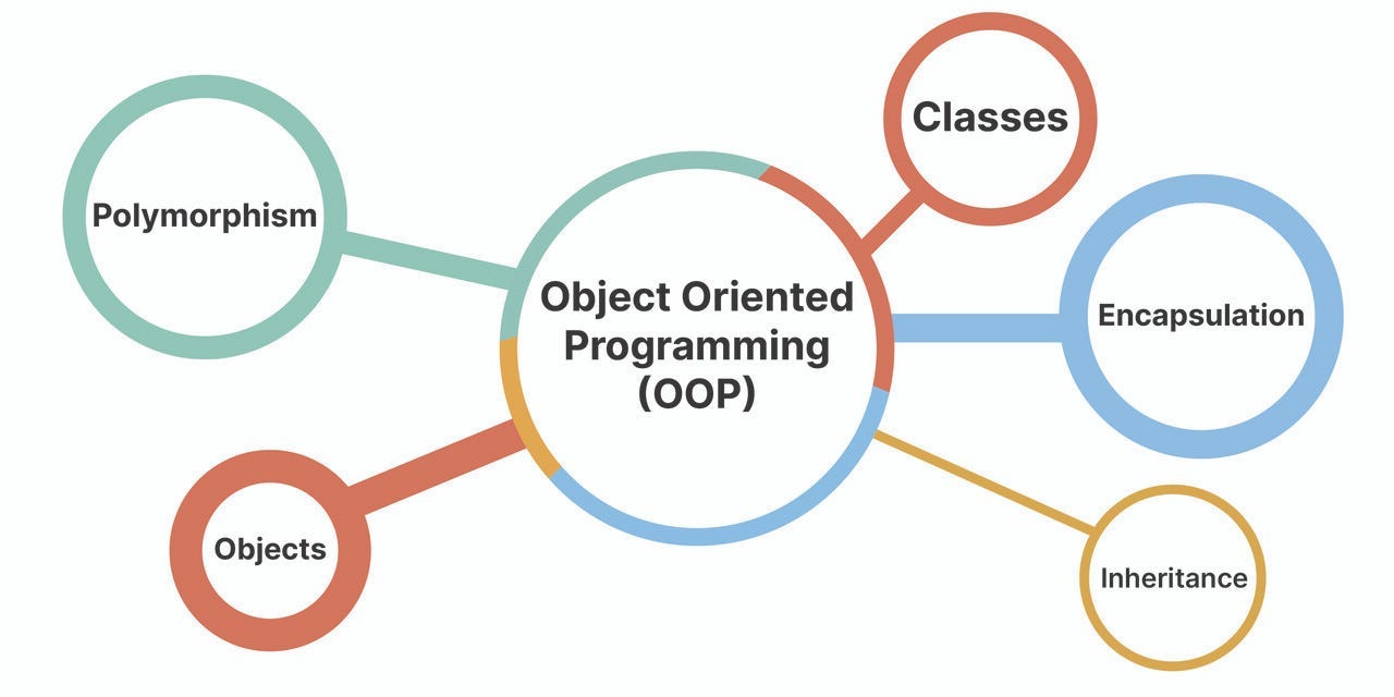 Overview of what is object oriented programming(OOP)