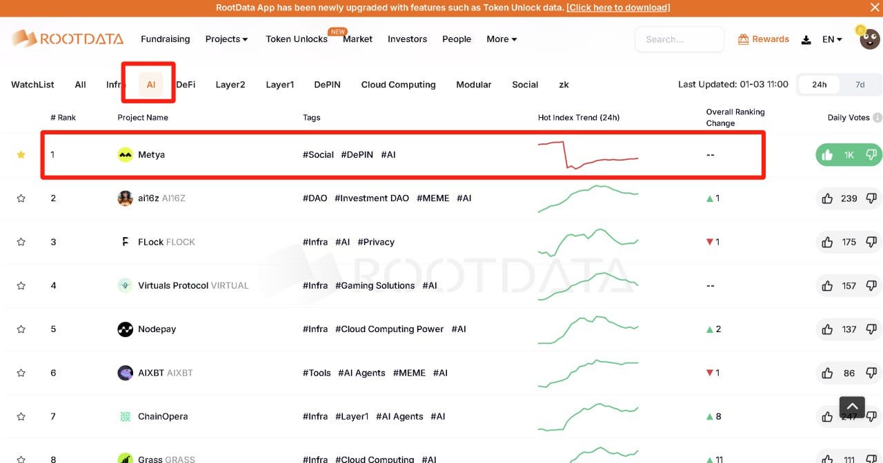 Metya Leads the AI Sector, Dominating RootData’s AI Rankings and Seizing the AI Agent Trend