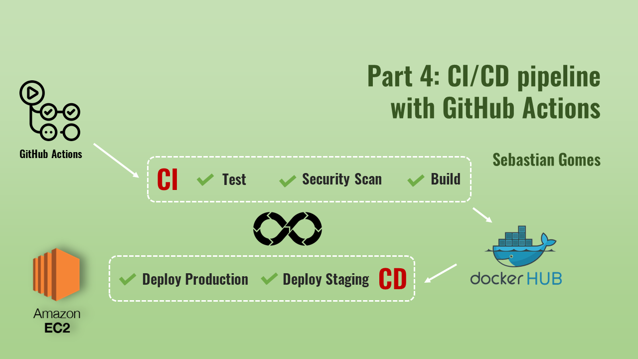 Django DevOps Part 4: CI/CD Pipeline with GitHub Actions