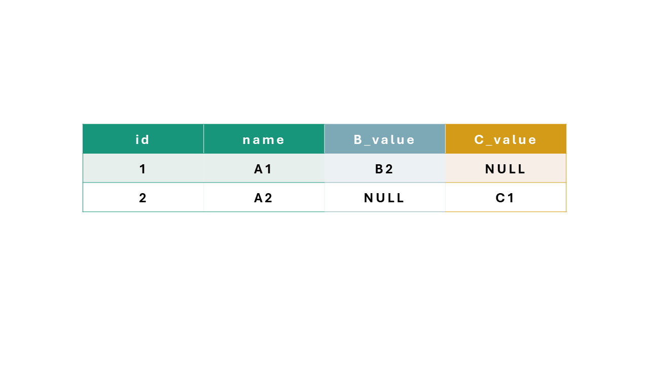 使用DISTINCT無法完全去重複，如何讓結果集中只有一條對應的記錄？（SAS SQL）