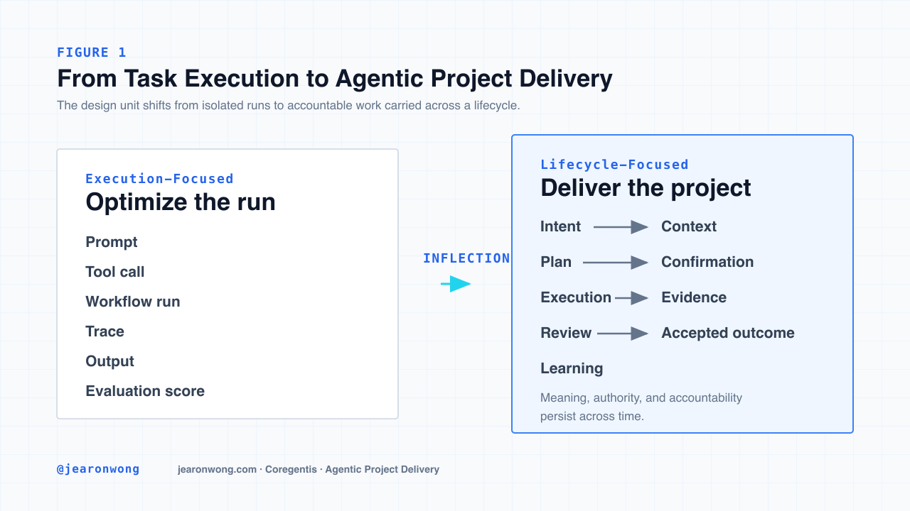 The Agentic AI Inflection Point:Project Delivery