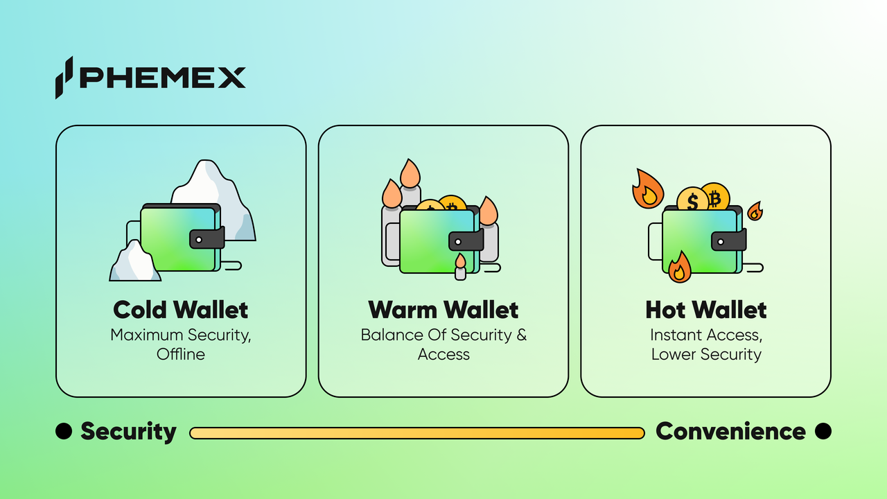Phemex Security & Proof of Reserves Guide