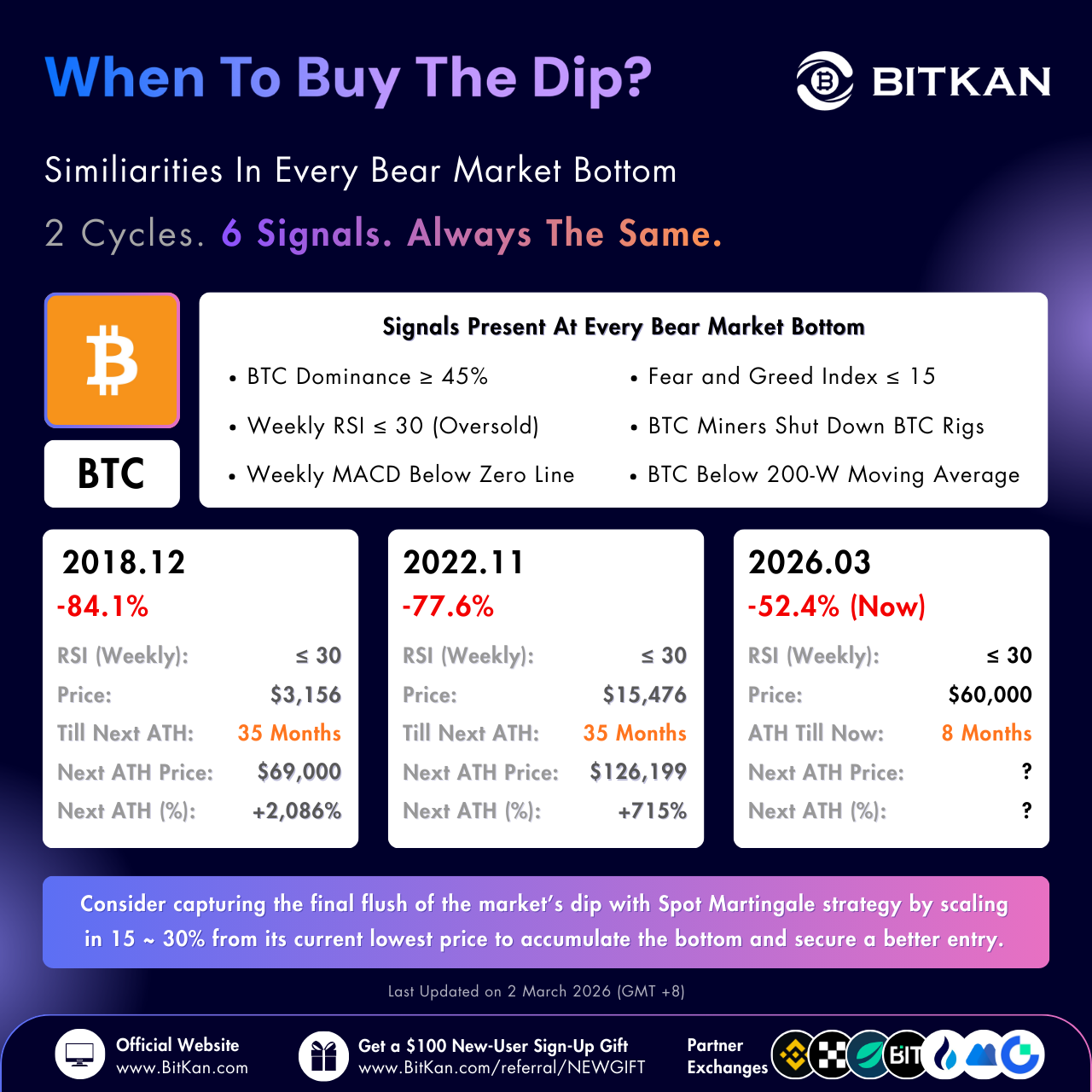 Six Signals Historically Mark Bitcoin Bear Market Bottoms