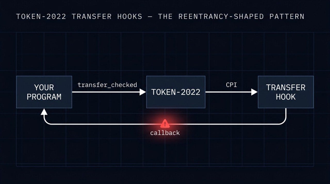 Token-2022 Transfer Hooks: The Audit Pattern Most Solana Teams Miss in 2026