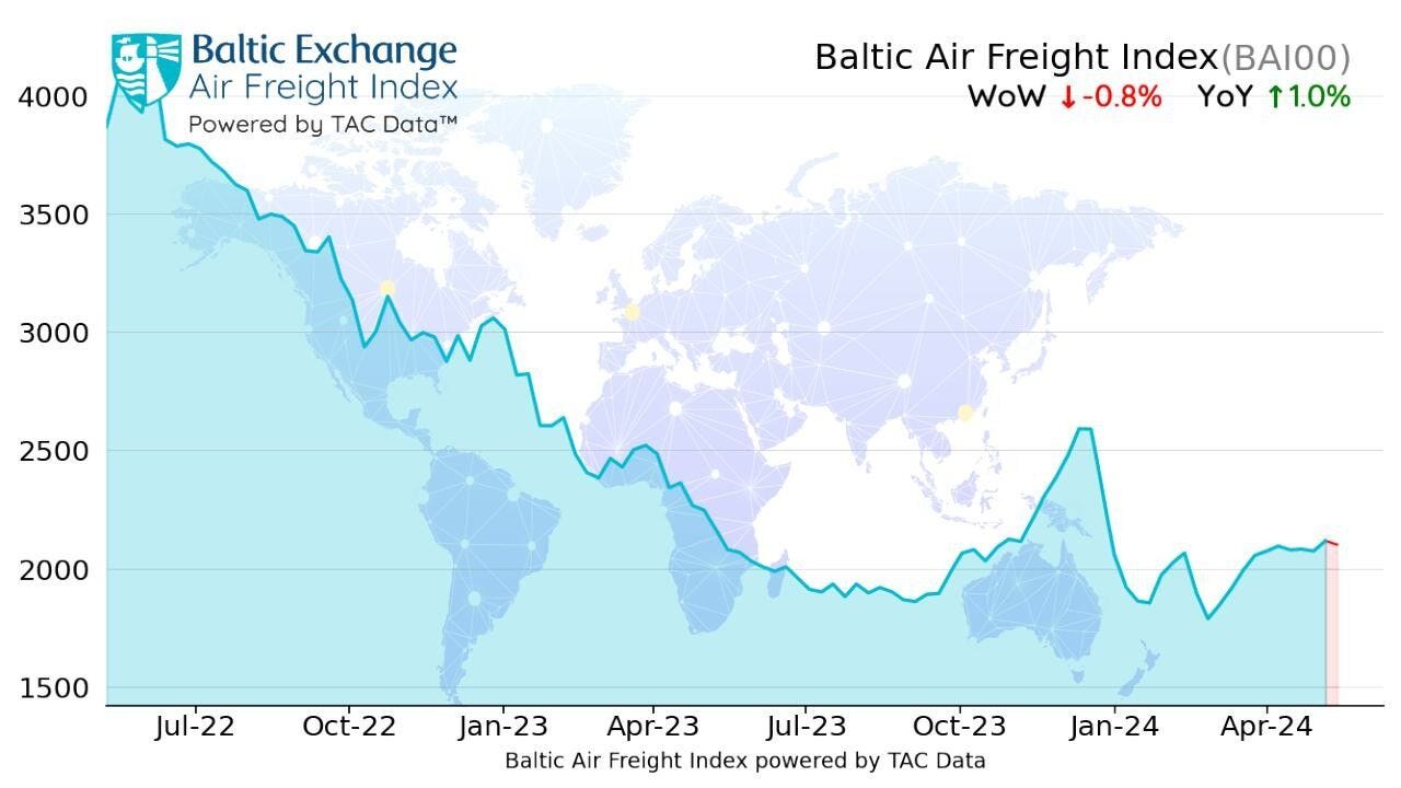 Global air freight rates unchanged ahead of low season: TAC Index