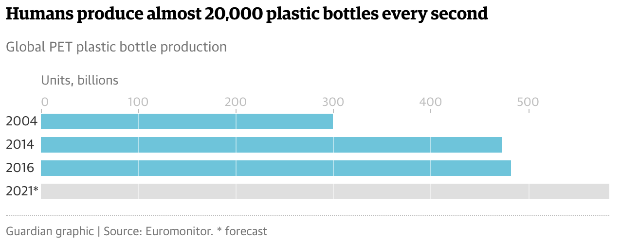 PET Plastic Bottles Produced per Second