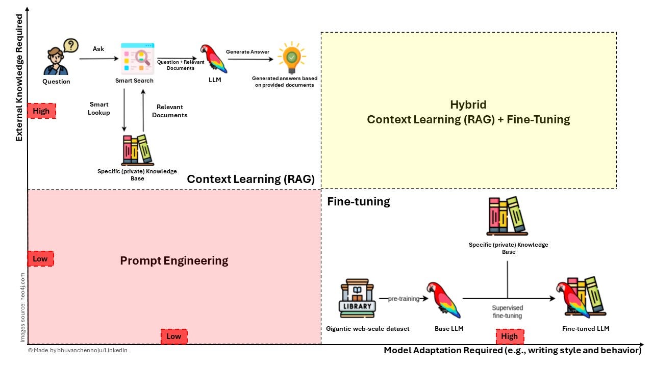 RAG: How to Make a Base LLM Context-Aware on Private Data??