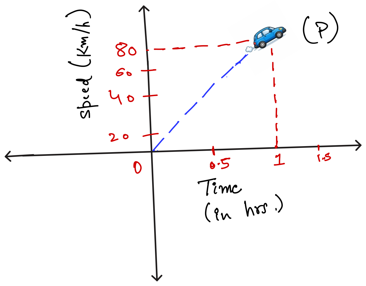 Remember Trigonometry? Thats how you use it in ML