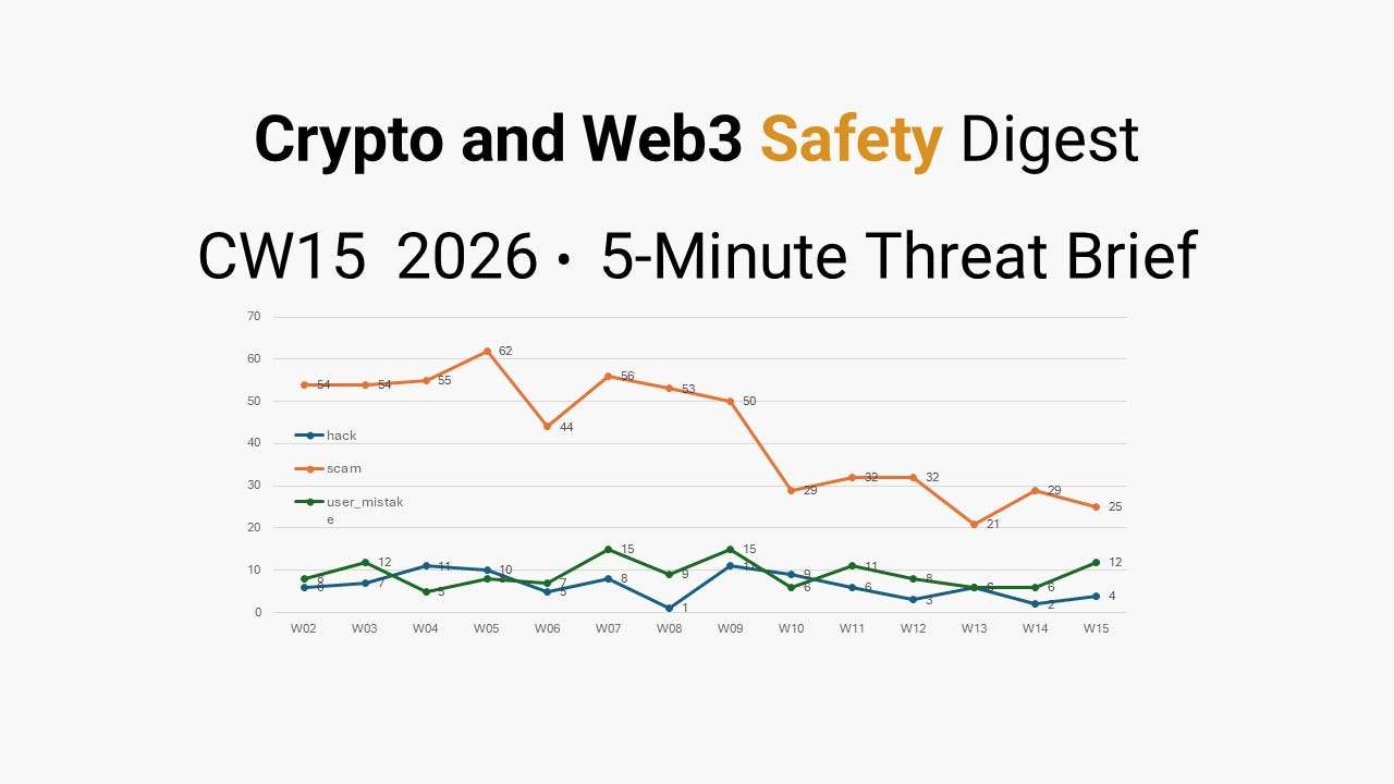 Weekly Crypto & Web3 Incident Intelligence Brief (5-Minute Edition) — CW15 2026