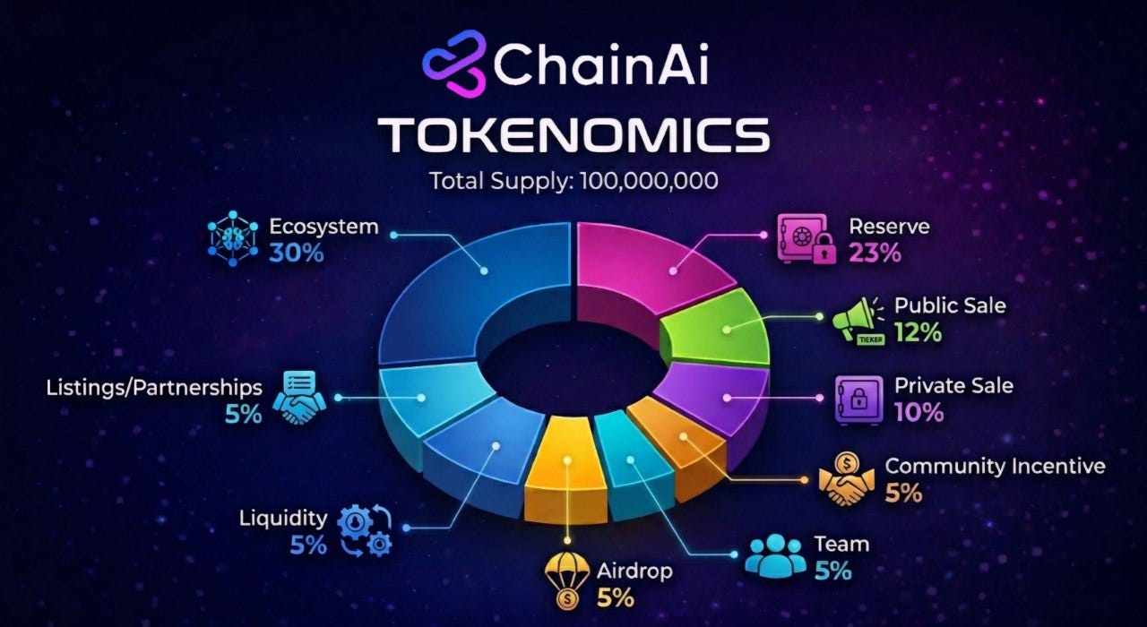 Introducing $Chain Tokenomics