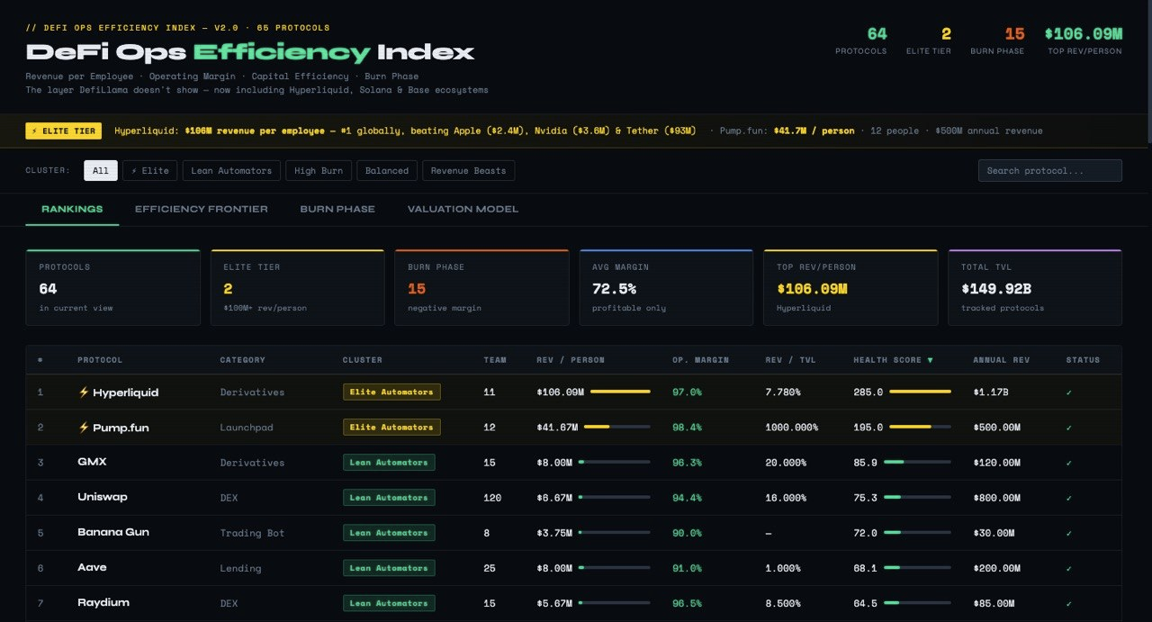 $900M Revenue Means Nothing If You Ignore This Metric in DeFi
