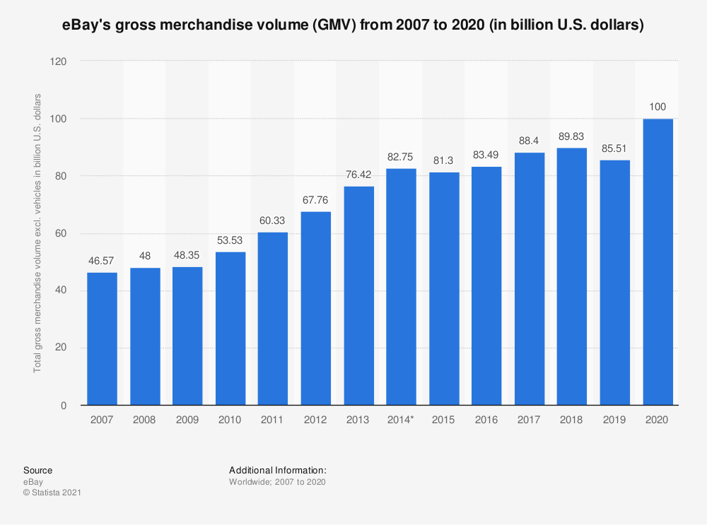 eBay Gross Merchandise Volume (GMV)