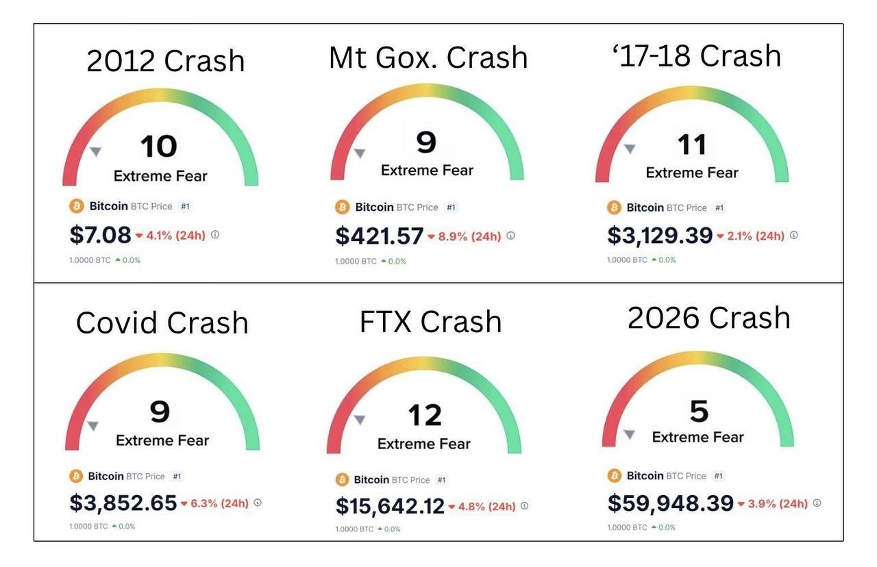 ⁨⁨Everyone always regrets not buying Bitcoin during extreme crashes⁩