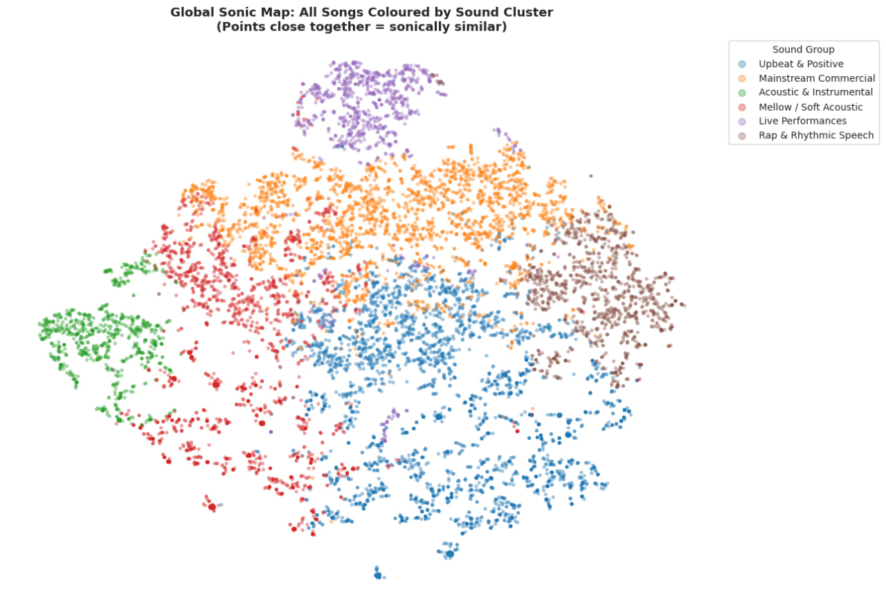 Decoding the Sonic DNA of Afrobeats: An Unsupervised Machine Learning Deep Dive