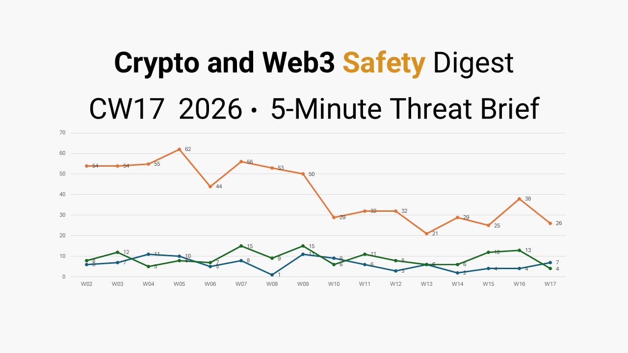 Weekly Crypto & Web3 Incident Intelligence Brief (5-Minute Edition) — CW17 2026