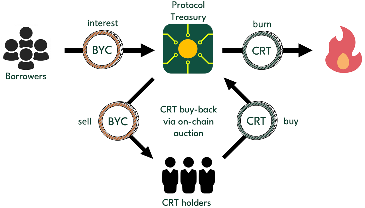 CRT — The governance token of CircuitDAO
