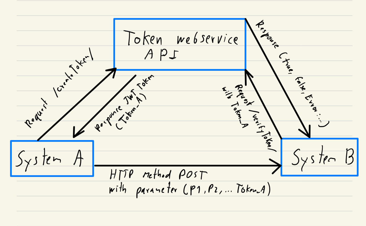 PHP มาเขียน Token webservice (JWT webservice) กันเถอะ