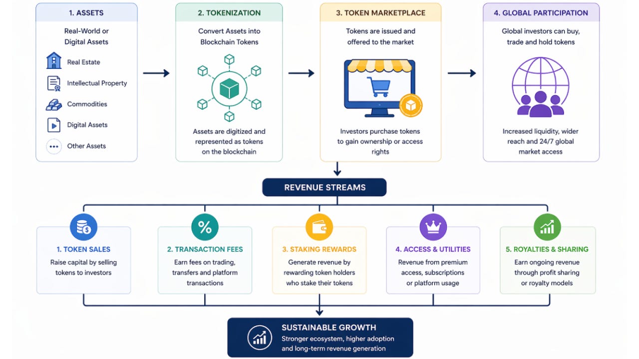 Is Tokenization a Best Revenue Model for Modern Businesses?