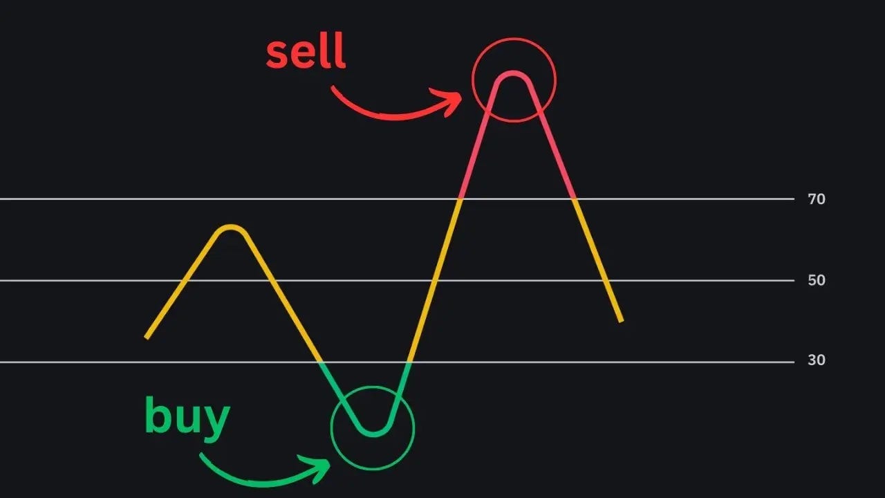 I Stopped Using RSI and MACD. My Win Rate Jumped From 48% to 62%.