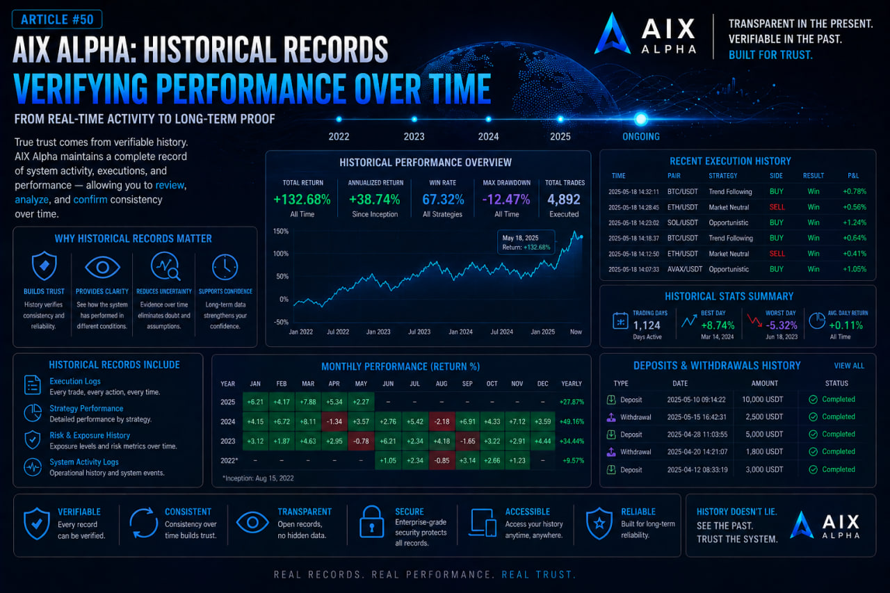 AIX Alpha: Historical Records — Verifying Performance Over Time