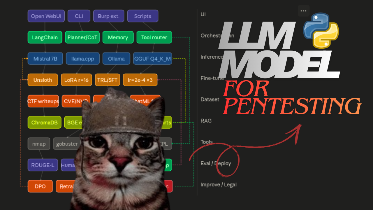 Building a Local AI Model for Pentesting From Scratch