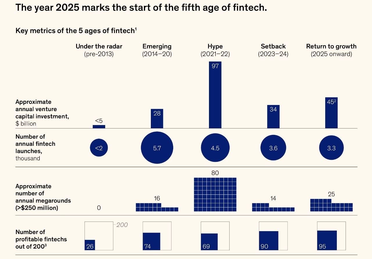Reports: Five startup opportunities in stablecoins; The next age of fintech; Asset Tokenization in…