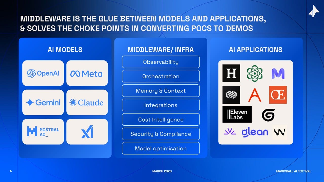 Beyond the Model: Why 2026 is the Year of AI Middleware