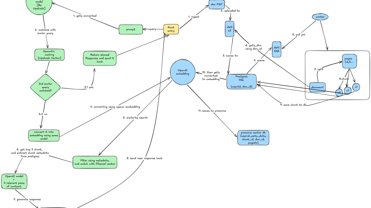 Scalable AI RAG components
