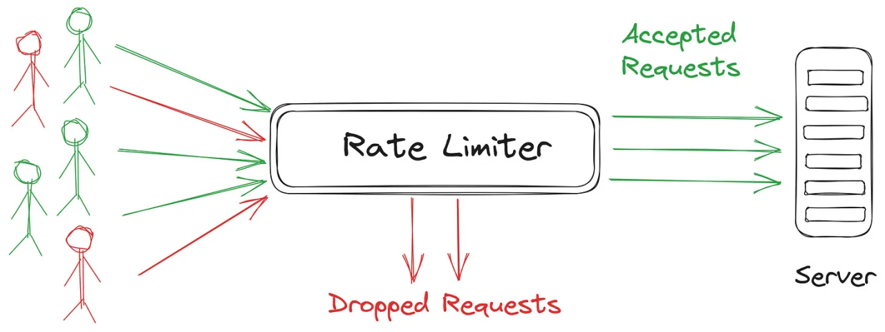 Throttling and Rate-Limiting API Requests in Django REST Framework
