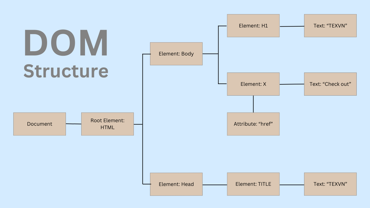 Document Object Model (DOM) in JavaScript