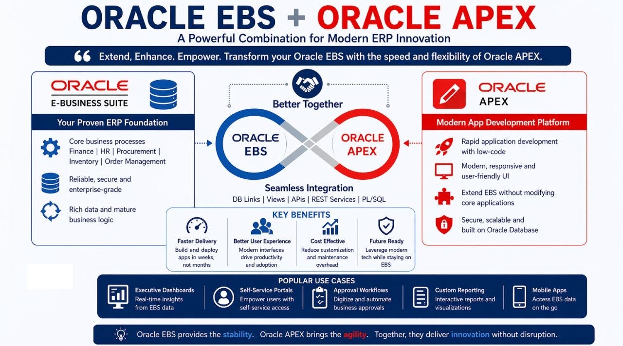 Oracle EBS + Oracle APEX: A Powerful Combination for Modern ERP Innovation