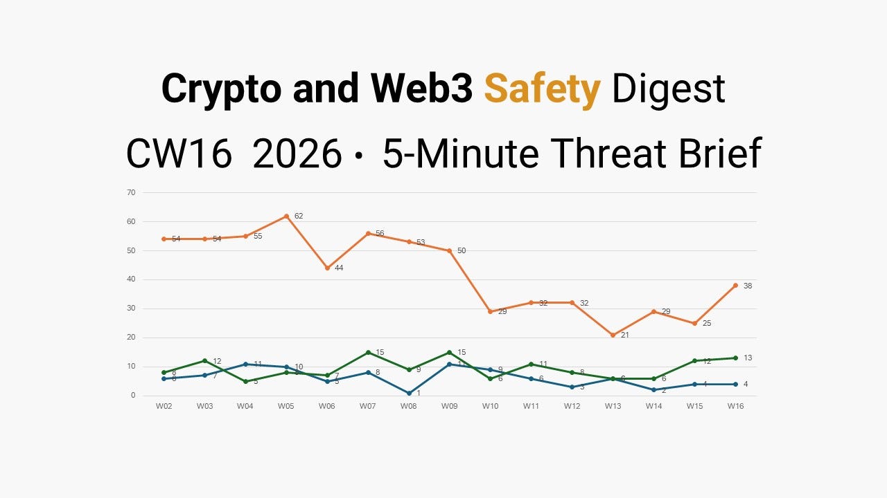 Weekly Crypto & Web3 Incident Intelligence Brief (5-Minute Edition) — CW16 2026