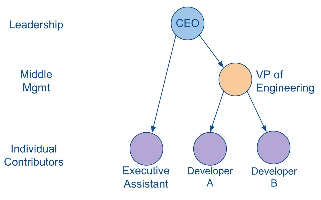 Flat Out: Introducing Level Hierarchies (4 of 6) |  Image Name 