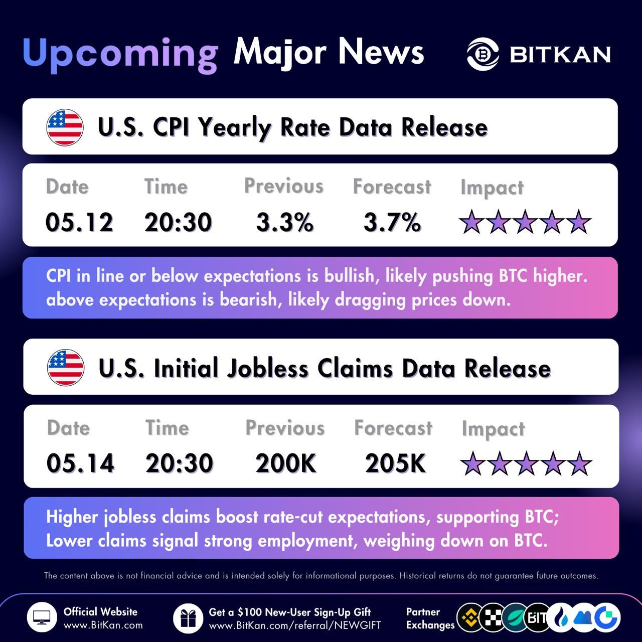 CPI and Jobless Claims Set Bitcoin Direction This Week