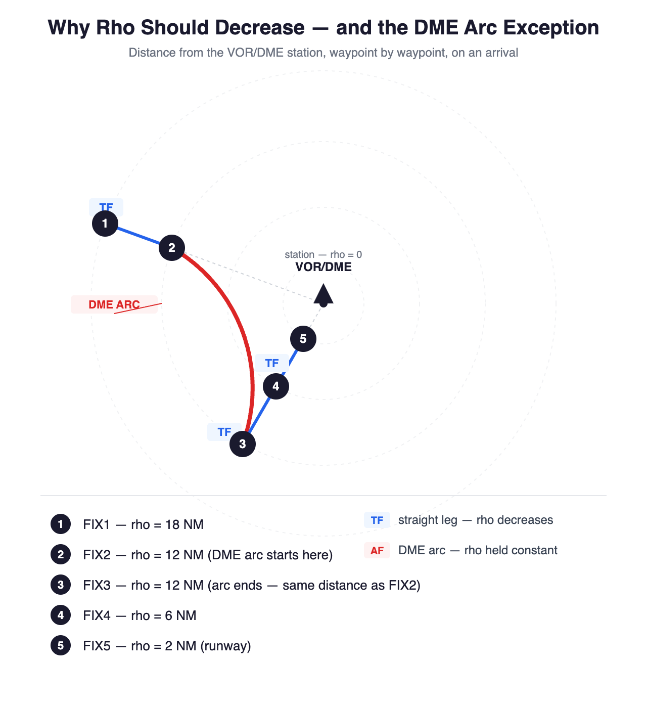 Why Rho Should Decrease — and the DME Arc Exception Why Rho Should Decrease — and the DME Arc Exception