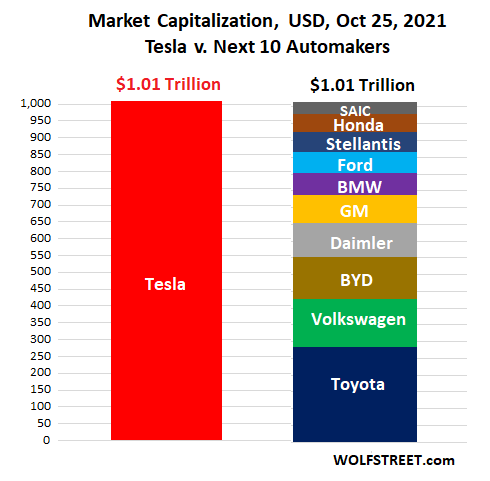 Tesla Market Cap vs Other Automakers