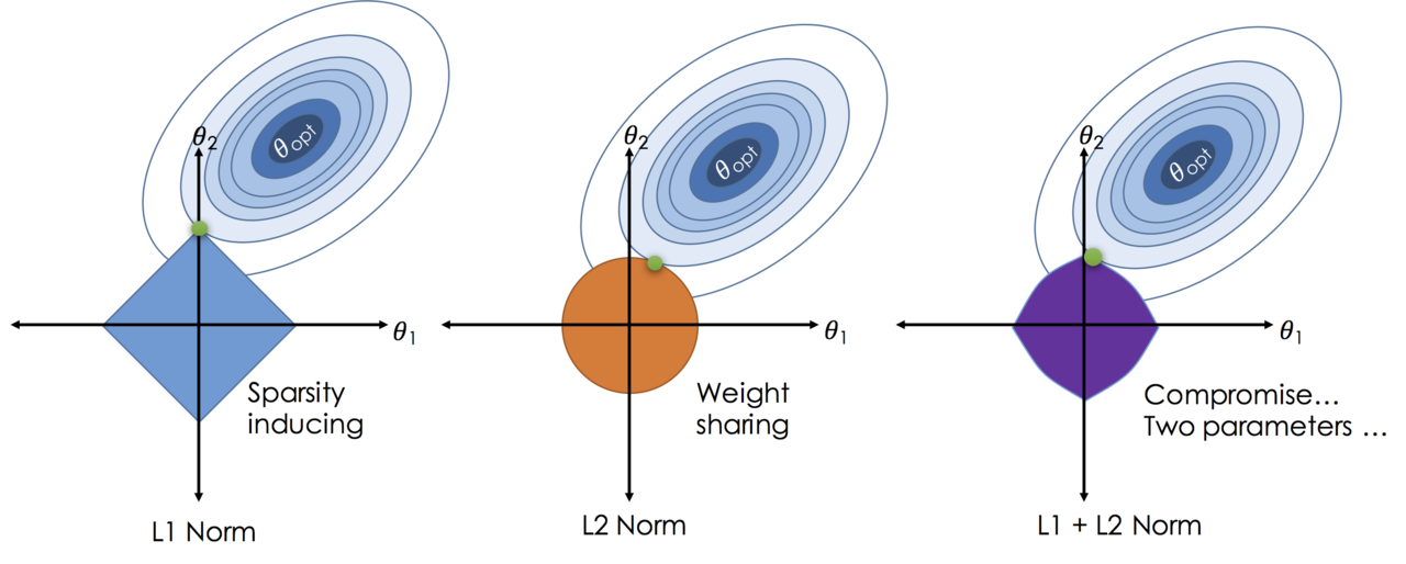Understanding L1 and L2 Regularization: The Guardians Against Overfitting