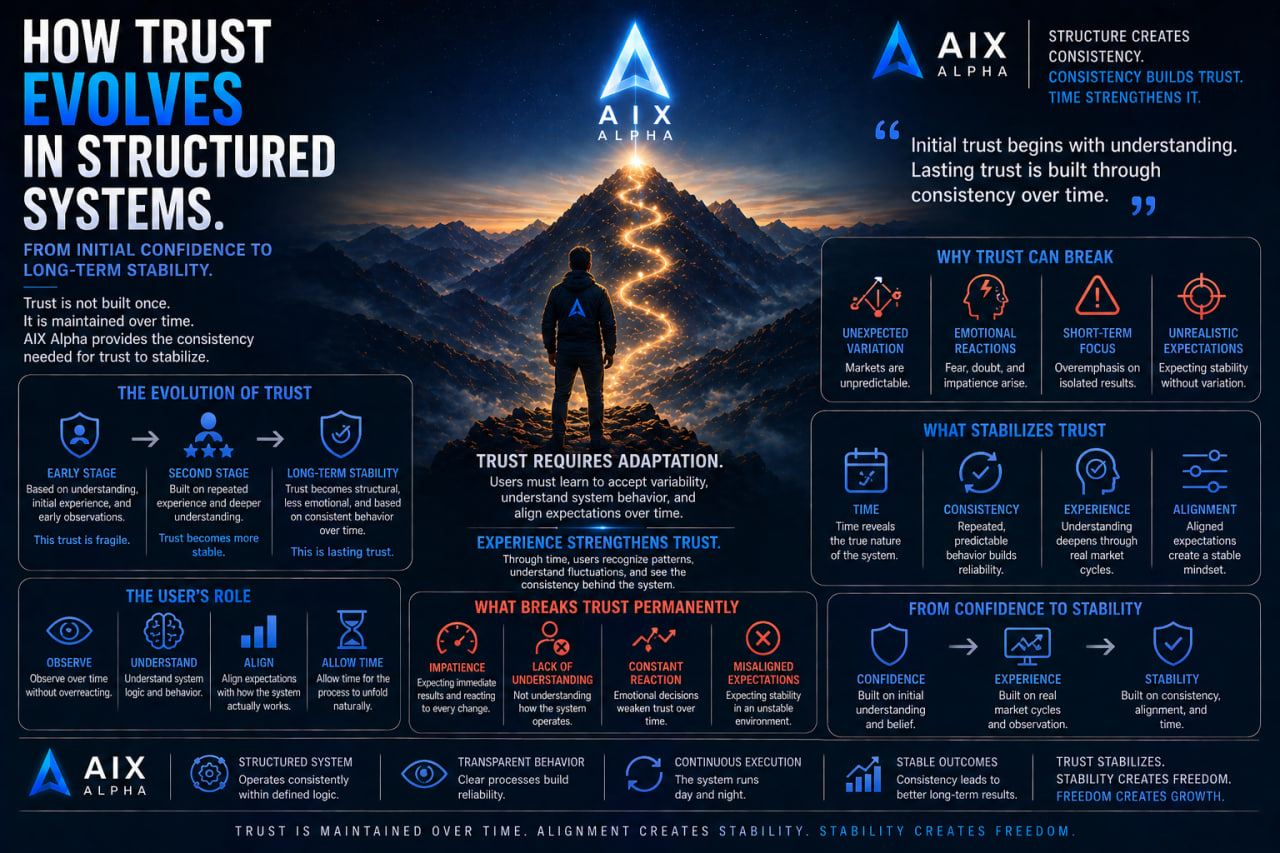 AIX Alpha: How Trust Evolves in Structured Systems?