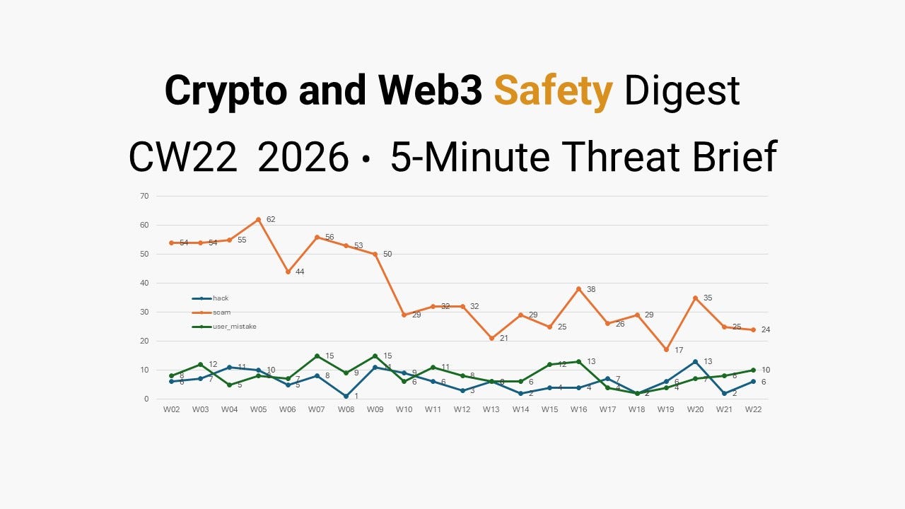 Weekly Crypto & Web3 Incident Intelligence Brief (5-Minute Edition) — CW22 2026
