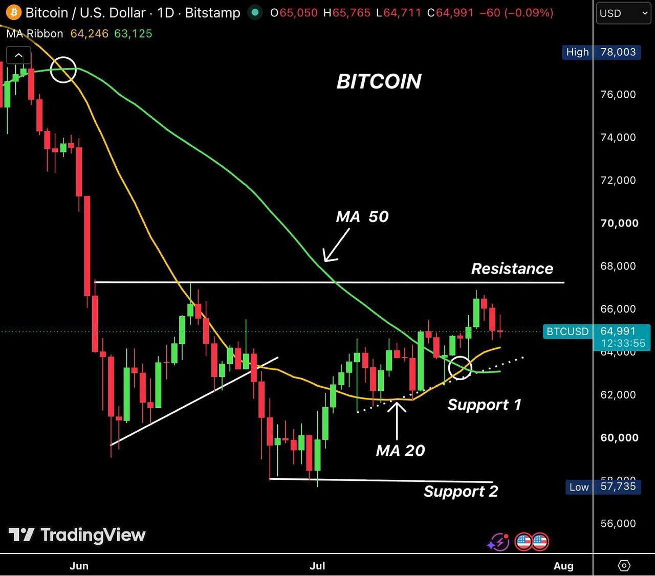 Bitcoin is trading just below $65,000 after getting rejected at $67,000.