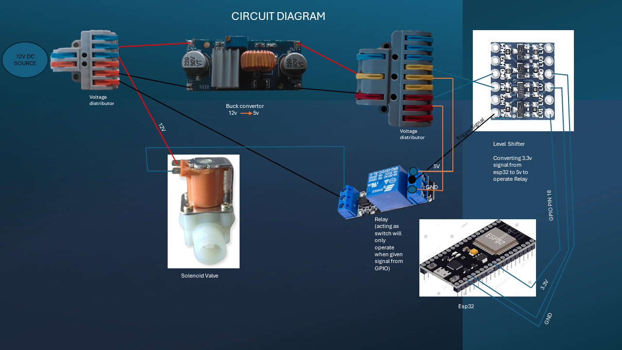 ESP32 MQTT-Controlled Solenoid Valve with Wi-Fi Connectivity using ESP-IDF