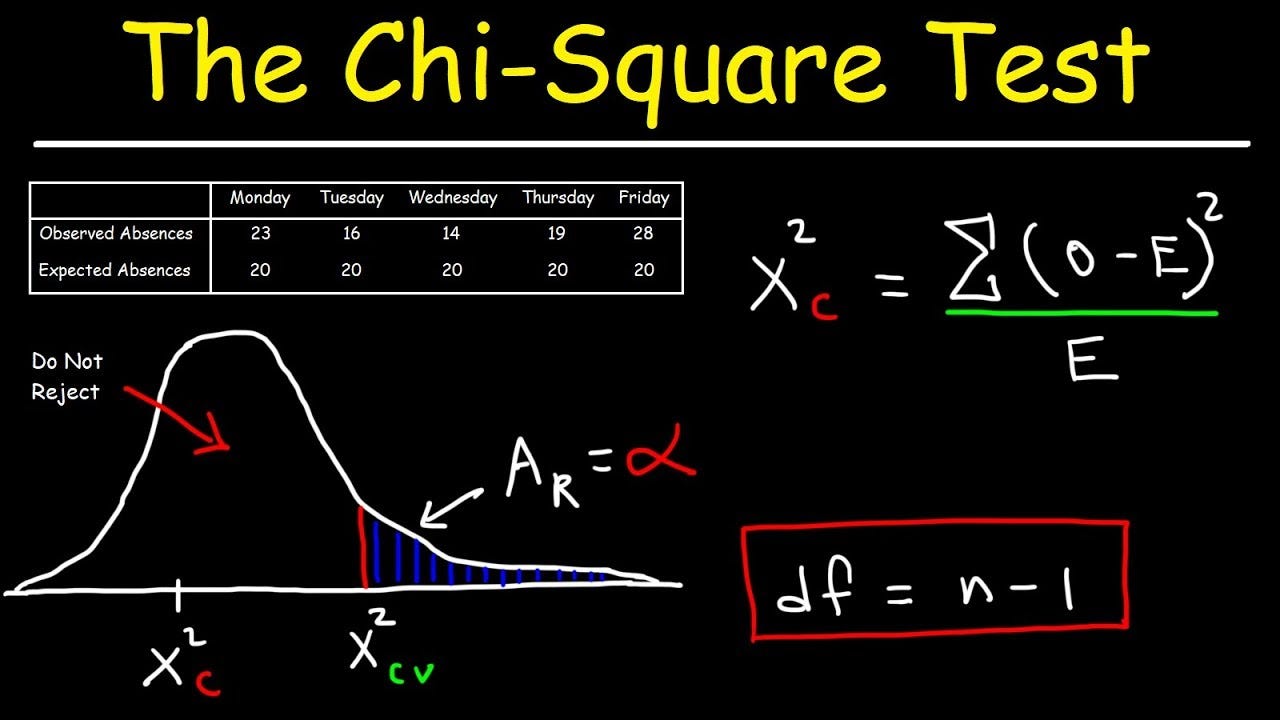 Chi-Square Test Examples with R