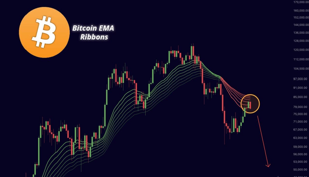 $BTC is reversing from the EMA Ribbons.